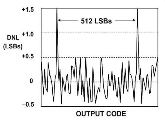 在通信系統應用中使用抖動改進 ADC SFDR