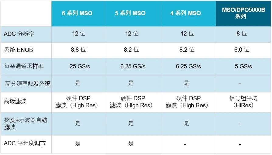 示波器12bit“芯”趨勢，如何實(shí)現(xiàn)更高測量精度？