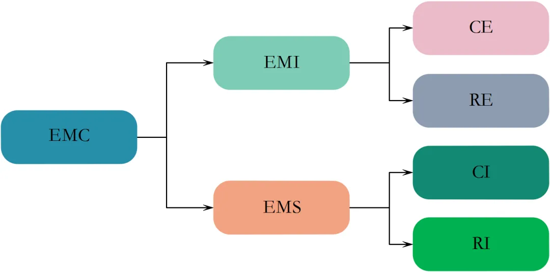 EMC噪聲的本質