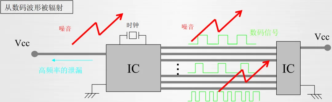 EMC噪聲的本質