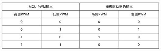 聯鎖高側和低側柵極驅動器