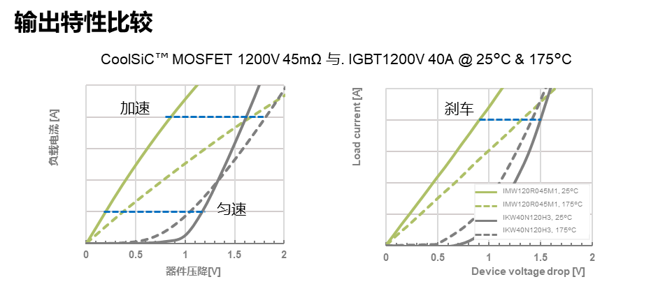 SiC MOSFET用于電機驅動的優勢