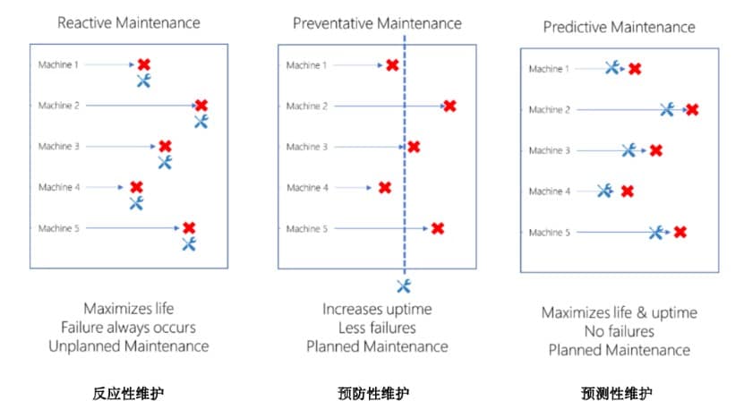 連接未來：構(gòu)建準(zhǔn)確可靠的工廠預(yù)測性維護(hù)系統(tǒng)