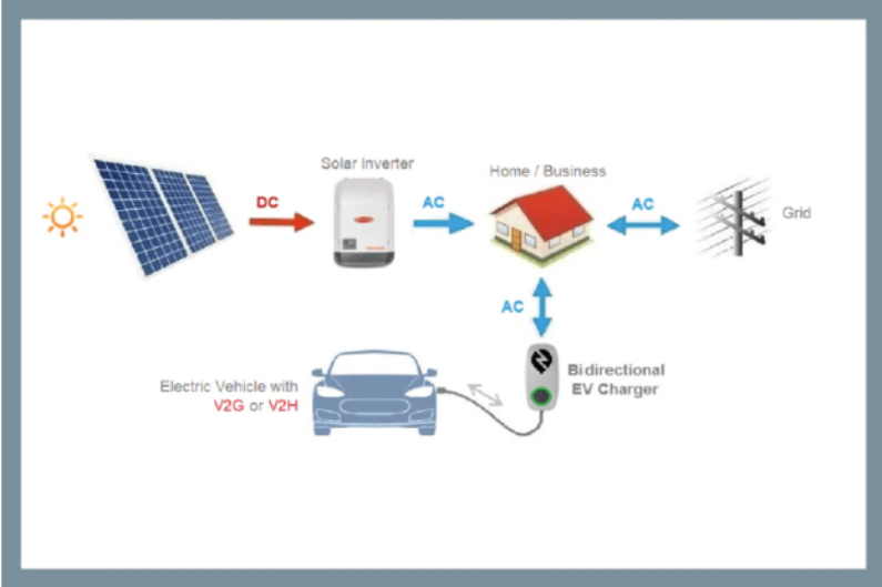 電動汽車（EV）雙向供電：實用且創(chuàng)新的電源模塊使用機會