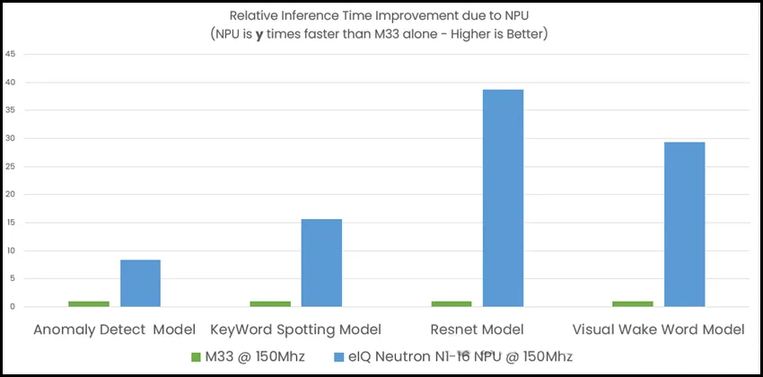 MCX N系列微處理器之NPU使用方法簡介