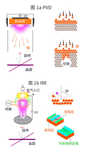 降低半導體金屬線電阻的沉積和刻蝕技術