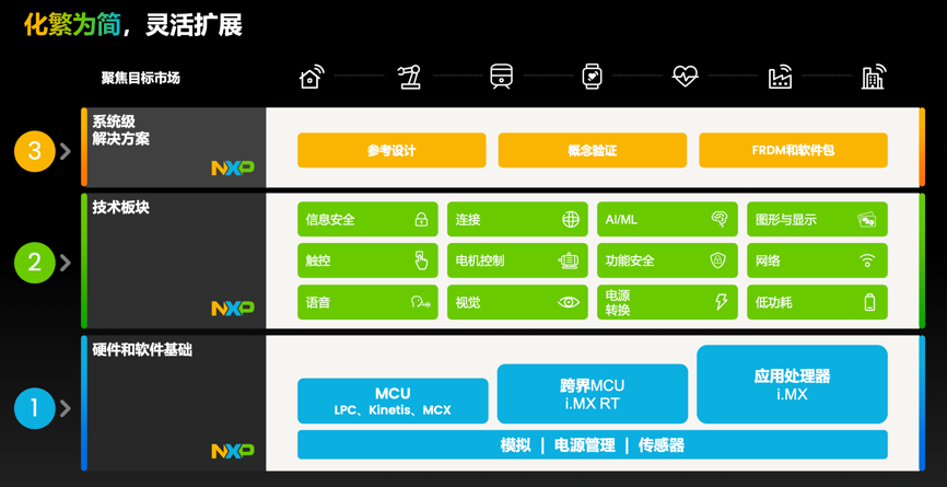 工業物聯網AI轉型革命下，恩智浦MCU/MPU如何幫助中國客戶更“AI”