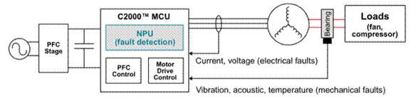 借助支持邊緣 AI 的 MCU 優(yōu)化實(shí)時(shí)控制系統(tǒng)中的系統(tǒng)故障檢測