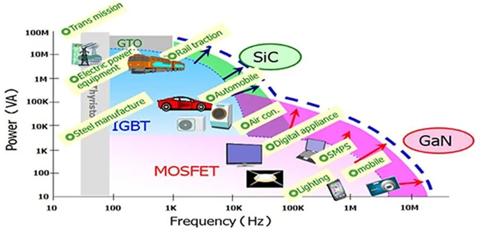 用第三代 SiC MOSFET設計電源性能和能效表現驚人！ 