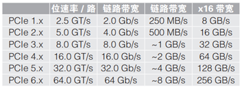 應對一致性測試特定挑戰，需要可靠的PCIe 5.0 發射機驗證