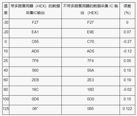 測量電池管理系統(tǒng)中的多個溫度，并節(jié)省電力