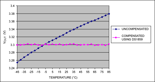 可變電阻和溫度索引查找表補償穩壓器輸出