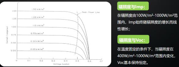 逆變器最佳組串及容配比設計