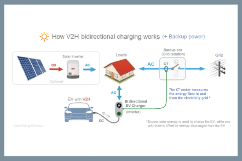 電動汽車（EV）雙向供電：實用且創(chuàng)新的電源模塊使用機會