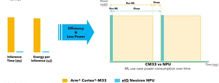 MCX N系列微處理器之NPU使用方法簡介