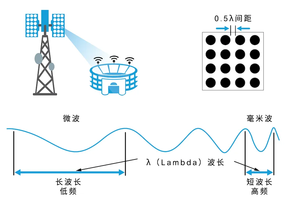 從4個到256個通道，GaN技術如何創新5G基站系統的緊湊設計