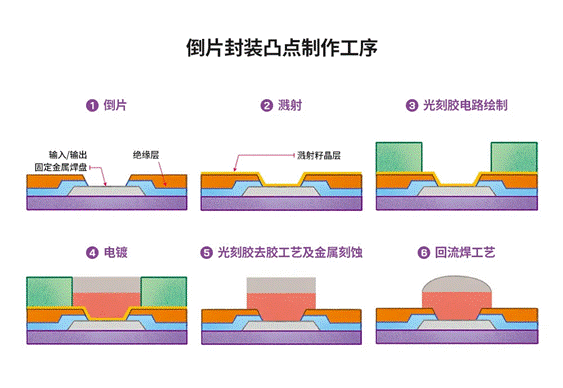 半導(dǎo)體后端工藝 第八篇：探索不同晶圓級封裝的工藝流程