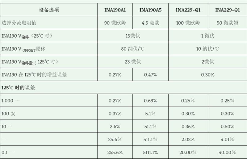 如何測量 EV／HEV 電池管理系統中的電流