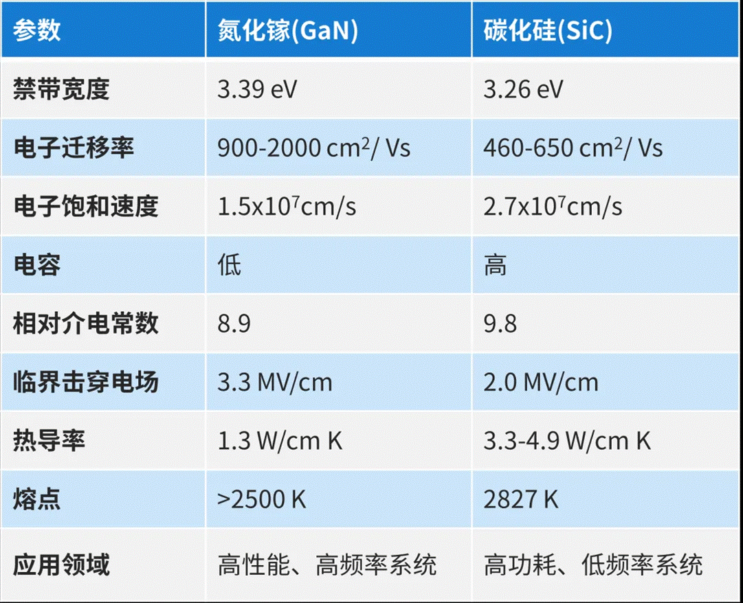 氮化鎵（GaN）的最新技術進展