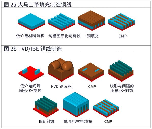 降低半導體金屬線電阻的沉積和刻蝕技術