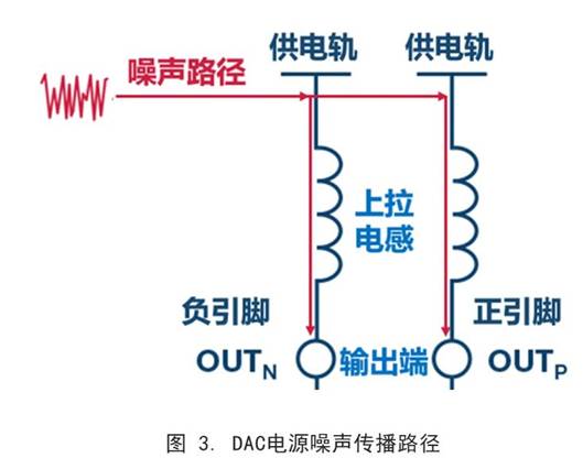 你知道DAC電源噪聲是怎么傳播的嗎？