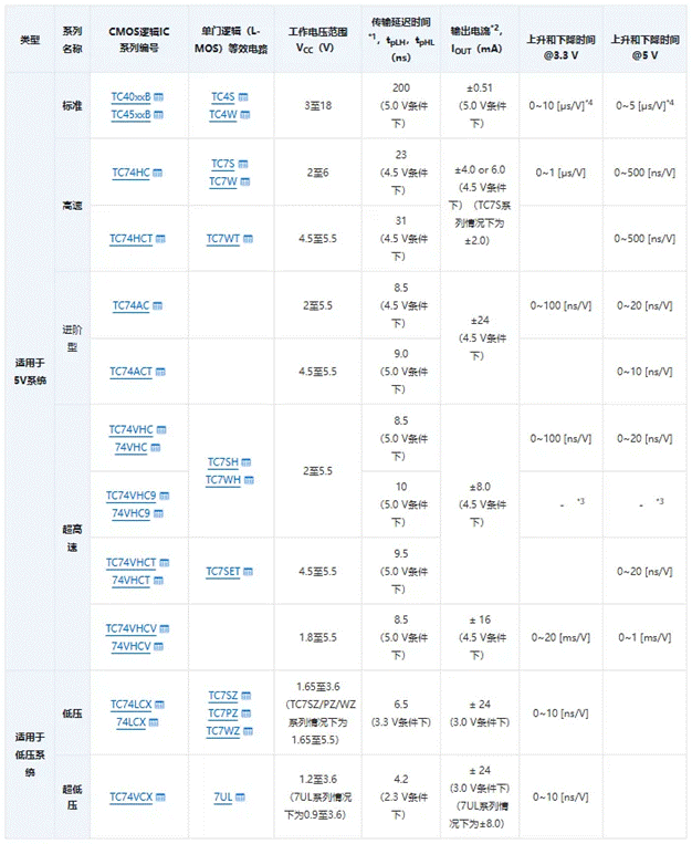 芝識(shí)課堂【CMOS邏輯IC的使用注意事項(xiàng)】—深入電子設(shè)計(jì)，需要這份指南（一）