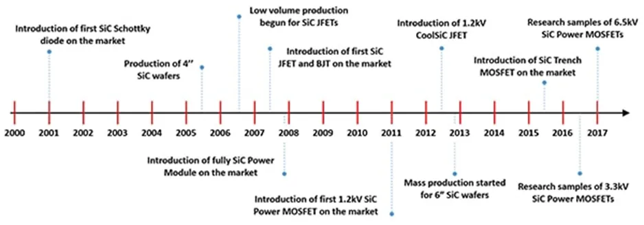 用第三代 SiC MOSFET設計電源性能和能效表現驚人！ 