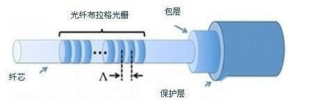 光纖布拉格光柵傳感器的工作原理解析