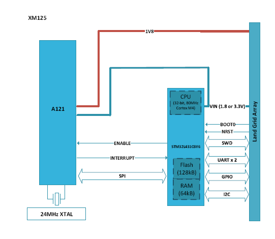 測量距離或運動時，您會考慮在設計中使用雷達嗎？