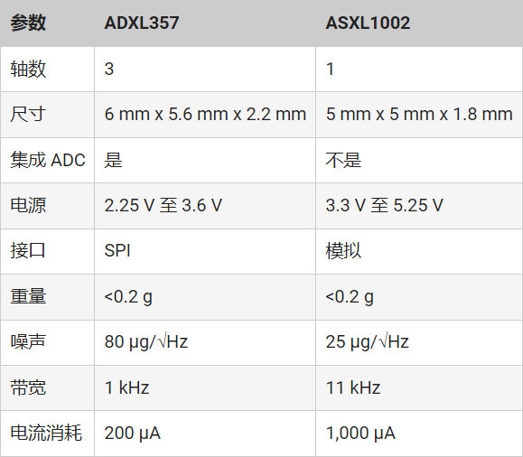 如何使用單對以太網實施基于狀態的監控