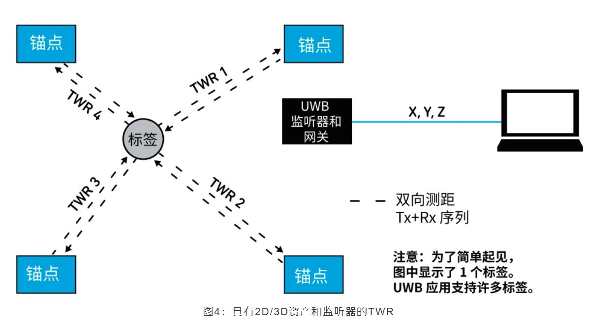 『這個知識不太冷』如何為你的應用選擇UWB的拓撲結構？