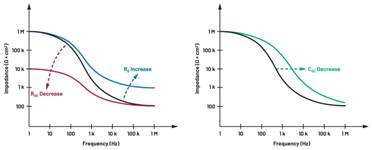  圖5.人體皮膚分層橫截面以及TMD和生物阻抗測量  考慮到生物阻抗分析的無創性，使用兩個金屬電極代表電氣傳感器，連接模擬前端(AFE)電路和患者皮膚。這個金屬與非金屬的接觸點是構成整個電路的另一個關鍵部分，連接了AFE和人體電氣模型。電荷載體（電極中的電子和人體內的離子）之間的相互作用可能對這些傳感器的性能產生重大影響，需要根據每種應用進行具體考慮。首先，金屬與離子溶液接觸的相互作用導致金屬表面附近溶液中離子濃度的局部變化。這種現象會改變電極下方區域的電荷中性，導致金屬周圍的電解質電位與溶液其余部分不同，從而在金屬和電解質主體之間產生一個電位差，即常說的“半電池電位”。其次，注入電流的直流分量會導致電極極化。  表1.各種電極類型和相應的半電池電位  金屬及反應  半電池電位(V)  Al → Al3+ + 3e- Al → Al3+ + 3e-  –1.706 –1.706  Ni → Ni2+ + 2e- Ni → Ni2+ + 2e-  –0.230 -0.230  H2 → 2H+ + 2e- H2 → 2H+ + 2e-  0.000 (by definition) 0.000（根據定義）  Ag + Cl- → AgCl + e- Ag + Cl- → AgCl + e-  +0.223 +0.223  Ag → Ag+ + e- Ag → Ag+ + e-  +0.799 +0.799  Au → Au+ + e- Au → Au+ + e-  +1.680 +1.680  這是一種不良現象，往往導致電極性能下降。這些考量表明，電極也需要定義適當的電氣模型（參見圖6）。我們可以將干電極表示為具有三個串聯元件的電路：一個用于模擬半電池電位(EHC)的直流電源；一個用于模擬金屬和非金屬（人體）之間接觸的RC并聯電池(Rd||Cd)；以及一個用于模擬電極金屬的電阻Rs。