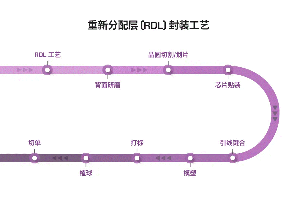 半導(dǎo)體后端工藝 第八篇：探索不同晶圓級封裝的工藝流程