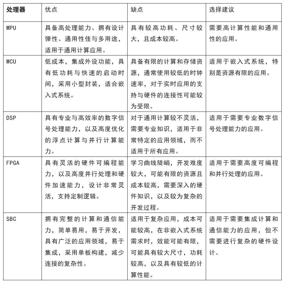 開發嵌入式系統 這五種微處理器該怎么選？