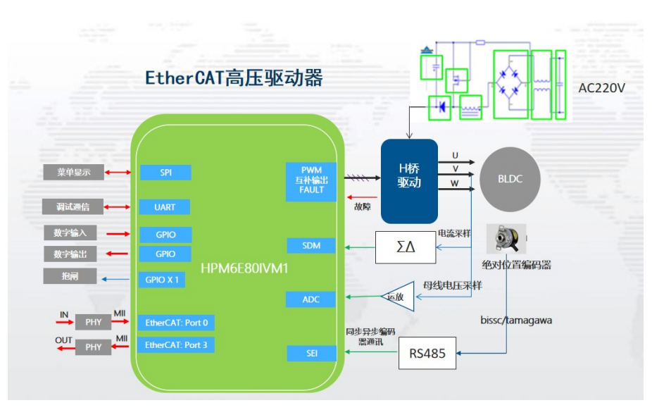 代碼開源！國產MCU平臺開發的EtherCAT工業PLC伺服驅動方案