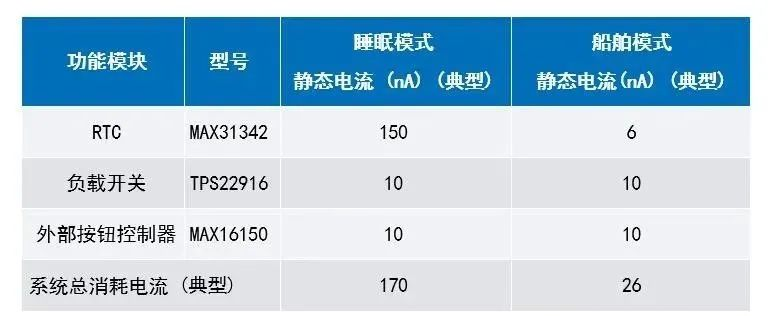 讓IoT傳感器節(jié)點更省電：一種新方案，令電池壽命延長20%！