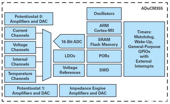 通過利用電化學診斷技術分析傳感器的健康狀況