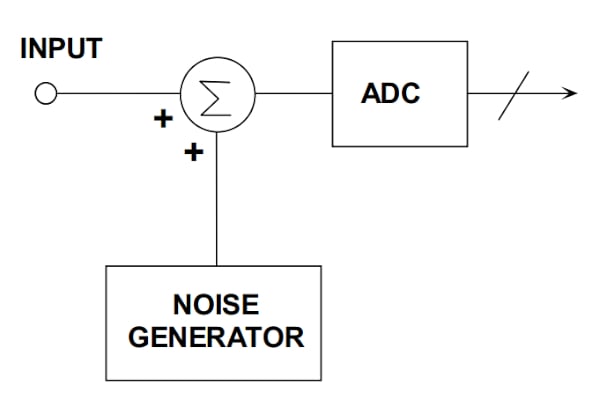 在通信系統應用中使用抖動改進 ADC SFDR