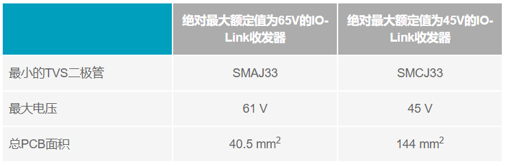 利用IO-Link實現小型高能效工業現場傳感器