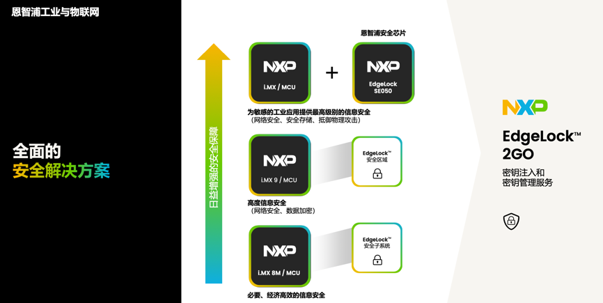 工業物聯網AI轉型革命下，恩智浦MCU/MPU如何幫助中國客戶更“AI”