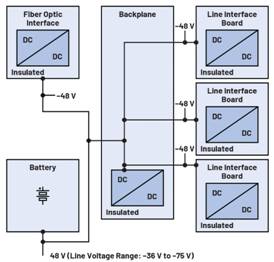  圖5.電信——48 V配電系統5  電信網絡是現代社會的基石，而電信網絡的穩定運行離不開持續可靠的電力供應。48 V架構作為可靠性和效率的基礎，正逐漸嶄露頭角，改變電信電源系統的格局。參見圖5。這些系統負責提供全球通信，其電力基礎設施必須要能夠承受地區差異和停電意外。  然而，48 V架構的真正優勢在于可以克服地理限制。在偏遠的內陸地區和受災地區，傳統電力基礎設施可能缺失或老化，但48 V架構不會受到影響。即使環境條件較為苛刻，它也能可靠地提供電力，成為通信服務的有力保障。該架構固有的耐久性確保孤立無援的群眾能在需要幫助時保持聯系，在緊急情況下保障關鍵通信，并通過超強連接能力促進農村發展。  工業自動化中的電力驅動  在工業自動化領域，精度和效率至關重要。48 V電源電壓在這種動態環境中大放異彩，可以為電動機、傳送帶到機械臂等各種關鍵部件提供動力。該電壓電平是功率密度和控制的基礎，不僅能協調系統穩定運行，還能減少能量損失，并進一步提高工業自動化水平。  混合電力系統  混合電力系統為難以接入傳統電網的農村和無電網地區帶來了新的能源使用方式。這些先進系統將可再生能源（主要是太陽能電池板）與現代儲能設施無縫結合，提供可靠且可持續的能源解決方案。在本例中，48 V電源電壓與太陽能輸出的兼容性，對于有效彌補太陽能電池板能量與各種應用需求之間的差距具有重要影響。  48 V電源電壓與太陽能電池板產生的電壓范圍完全一致，有助于實現高效的能量轉換和分配。這種兼容性消除了高壓轉換的需要，而高壓轉換是能源損失、效率低下和成本增加的主要原因。48 V架構通過與太陽能輸出準確匹配來盡可能提高能量收集效率，太陽能產生的電力可以直接進入系統，損失很小。  此外，48 V電源電壓和太陽能輸出的一致性使混合電力系統安裝具有良好的成本效益。簡化的電壓轉換過程無需復雜且昂貴的器件，安裝和維護成本更低。這種可以降低成本的做法，對于那些遠離電網的社區和企業來說是一次意義重大的變革，不僅讓可再生能源觸手可及，還帶來了更加經濟的解決方案。  電動汽車