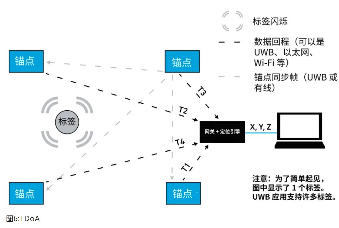 『這個知識不太冷』如何為你的應用選擇UWB的拓撲結構？