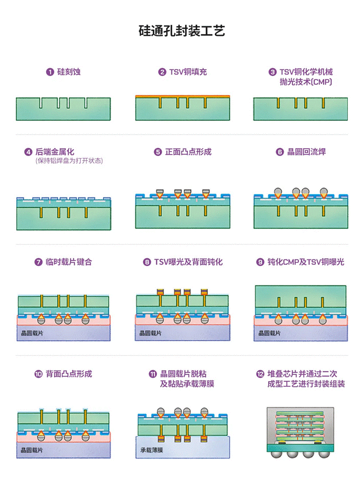 半導(dǎo)體后端工藝 第八篇：探索不同晶圓級封裝的工藝流程