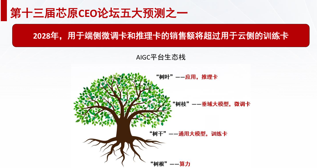 芯原戴偉民：AIGC為端側(cè)AI帶來(lái)巨大機(jī)會(huì)