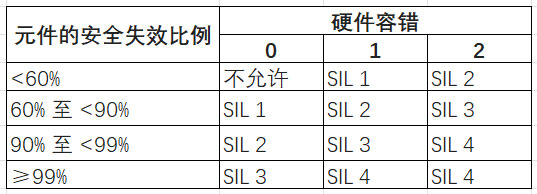 如何設計和認證基于RTD的功能安全系統(tǒng)