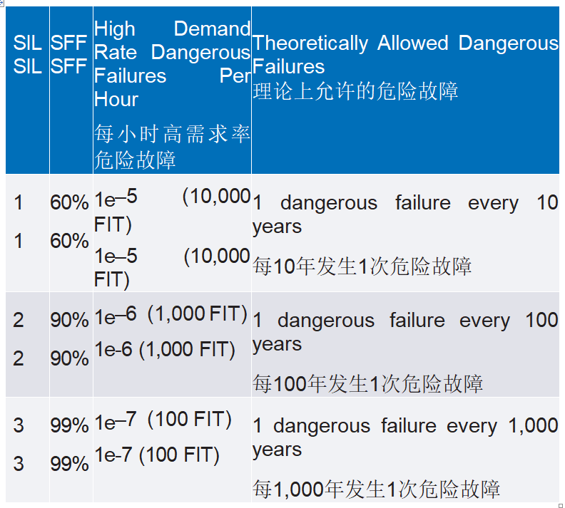 使用SIL 2器件設計功能安全的SIL 3模擬輸出模塊