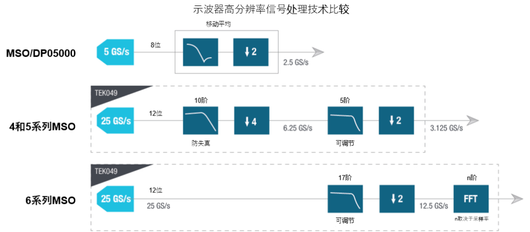 示波器12bit“芯”趨勢，如何實(shí)現(xiàn)更高測量精度？