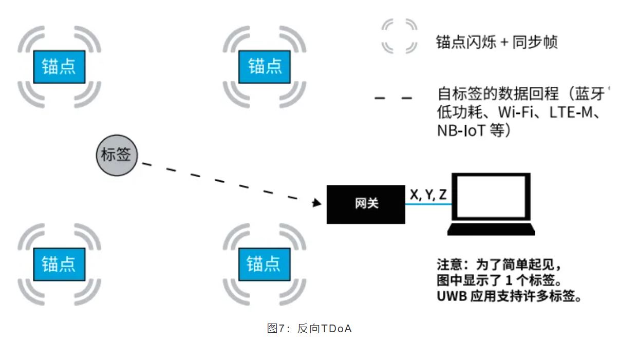 『這個知識不太冷』如何為你的應用選擇UWB的拓撲結構？