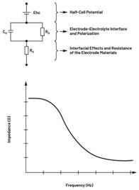 圖7.不同電極類型的等效電路  結合適當的電極模型和生物組織電氣模型，與AFE接口的整體電路可以表示如下：