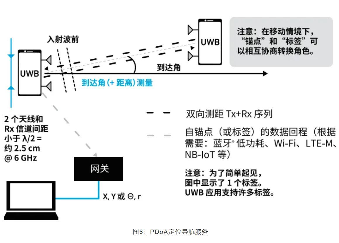 『這個知識不太冷』如何為你的應用選擇UWB的拓撲結構？